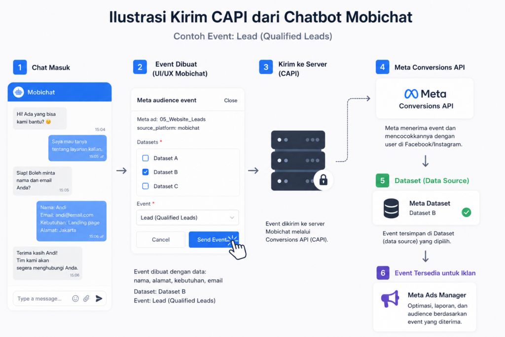 cara kirim capi lewat chatbot Mobichat