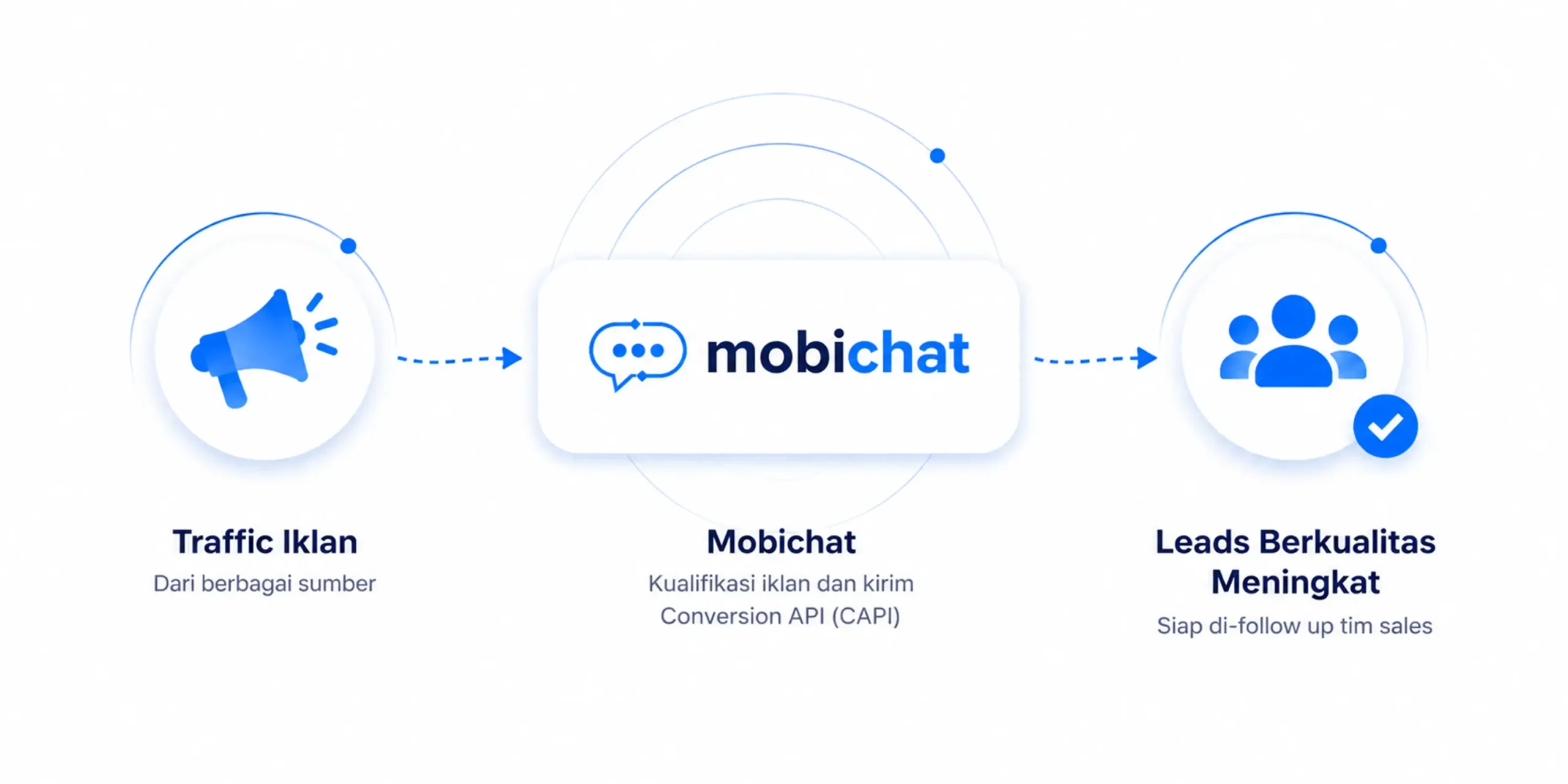Iklan CTWA dan Conversion API